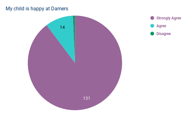 My child is happy at Damers